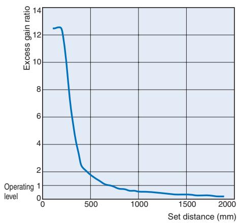 OMRON E3T - Exess Gain vs. Set Distance - 4