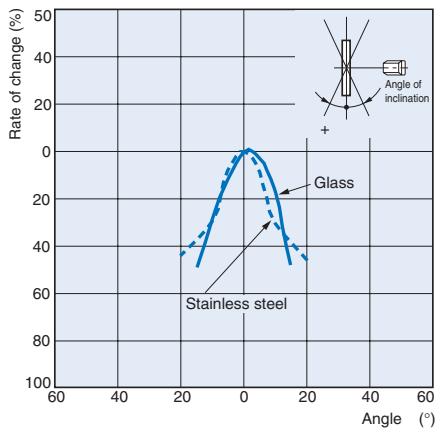 OMRON E3T - Inclination Characteristics - 2
