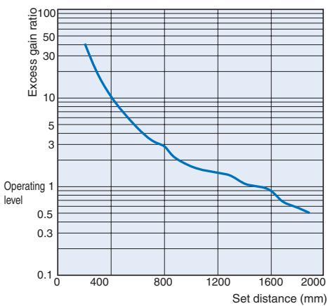 OMRON E3T - Exess Gain vs. Set Distance - 2