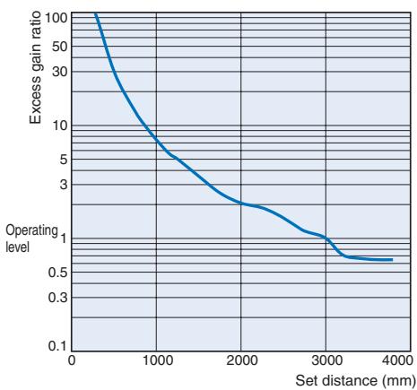 OMRON E3T - Exess Gain vs. Set Distance - 1