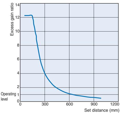 OMRON E3T - Exess Gain vs. Set Distance - 3