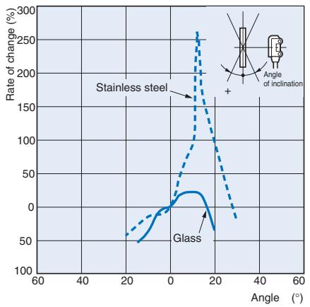 OMRON E3T - Inclination Characteristics - 1
