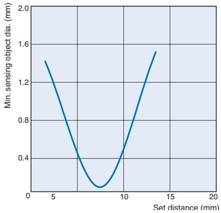 OMRON E3T - Exess Gain vs. Set Distance - 9