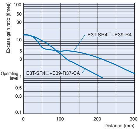 OMRON E3T - Exess Gain vs. Set Distance - 5