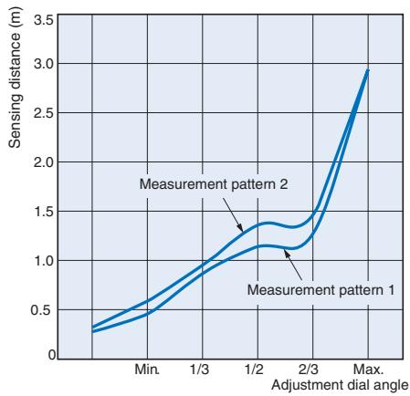 OMRON E3T - Sensing Distance Characteristics of Sensitivity Adjustment Unit (when Completing Optical Axial Adjustment) - 1