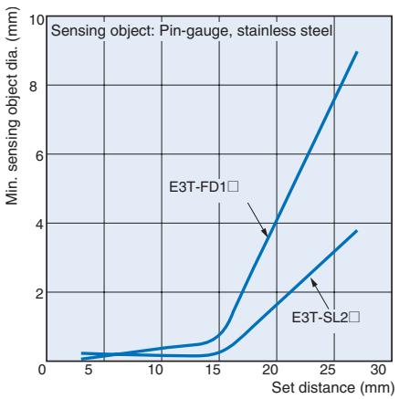 OMRON E3T - Exess Gain vs. Set Distance - 10
