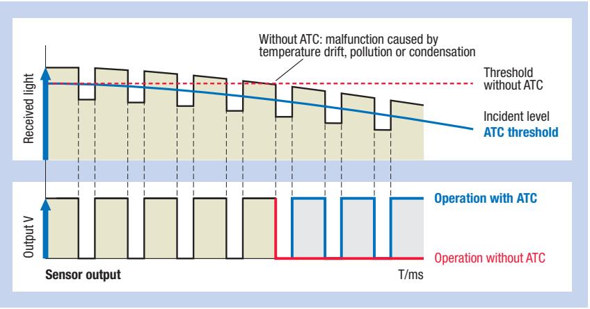 OMRON E3X - Digital fiber amplifier with active threshold control for dust and dirt compensation - 1
