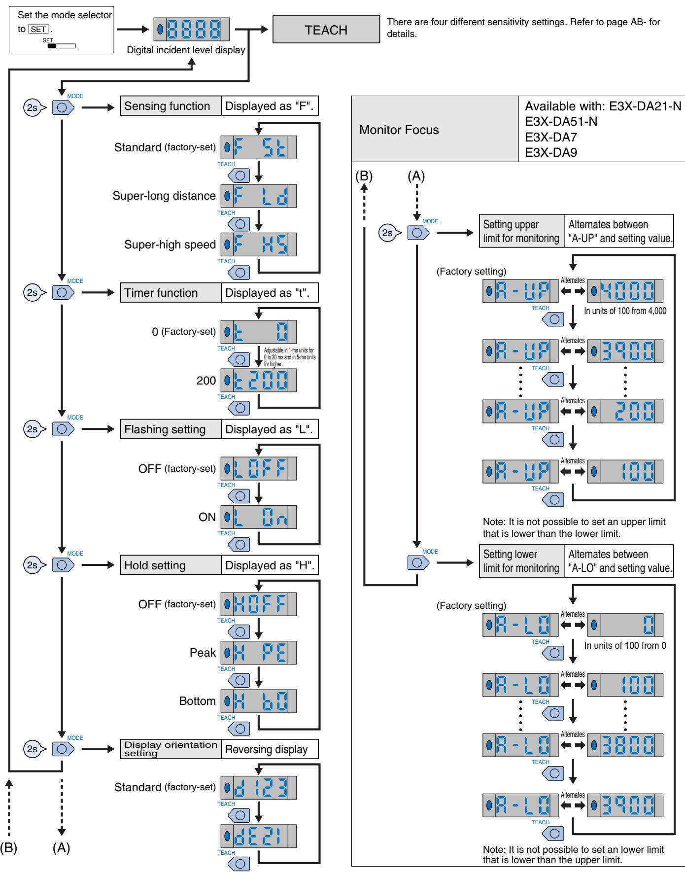 OMRON E3X-DA-N - Setting Functions in SET Mode - 1