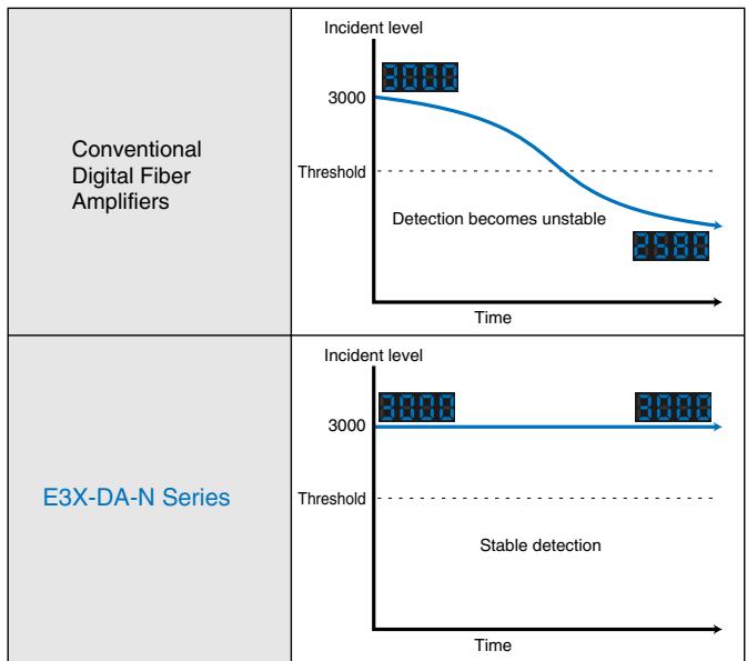 OMRON E3X-DA-N - Super digital display by use of the Auto Power Control (APC) circuit Industry - 1