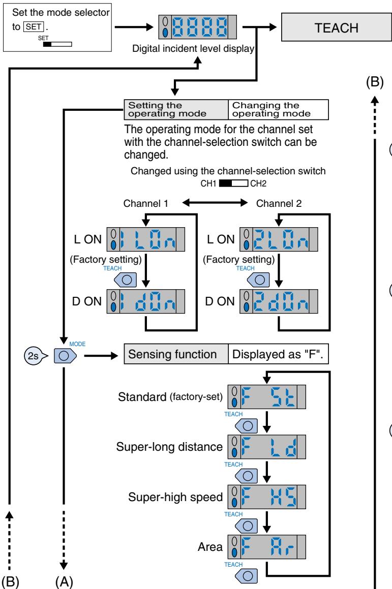 OMRON E3X-DA-N - Setting Functions in SET Mode - 1