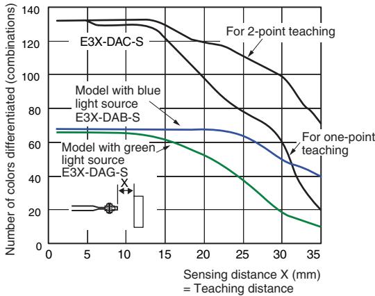 OMRON E3X-DAC-S - Combining Amplifier Units and Connectors - 7
