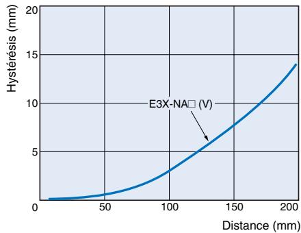 OMRON E3X-NA - Courbes de fonctionnement (types) - 4