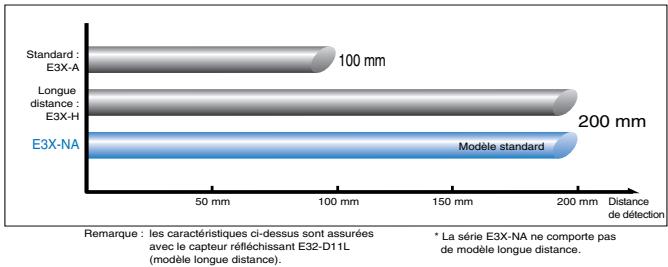 OMRON E3X-NA - Même portée que les modèles longue distance précédents - 1