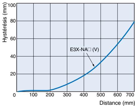 OMRON E3X-NA - Courbes de fonctionnement (types) - 3