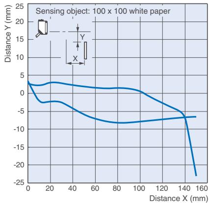 OMRON E3ZM - Detergent resistant sensor I/O connectors - 7