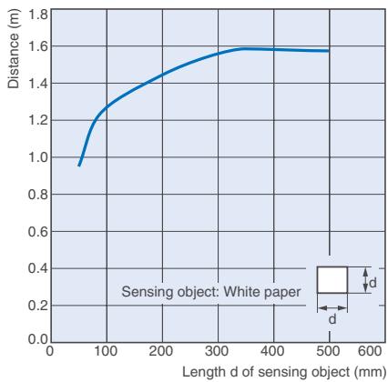 OMRON E3ZM - Sensing Object Size vs. Distance - 1