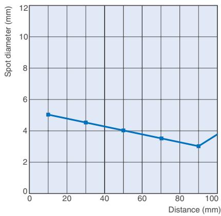 OMRON E3ZM - Spot Diameter vs. Distance - 1