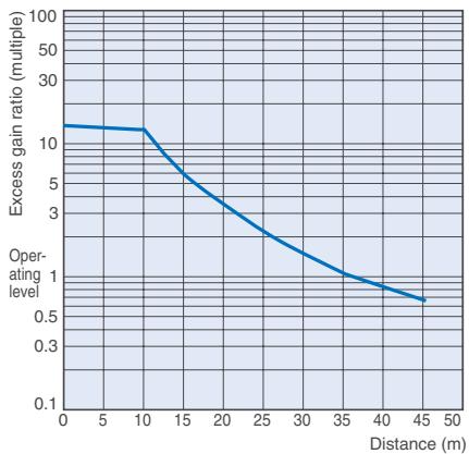 OMRON E3ZM - Excess Gain vs. Distance - 1