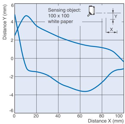 OMRON E3ZM - Detergent resistant sensor I/O connectors - 5