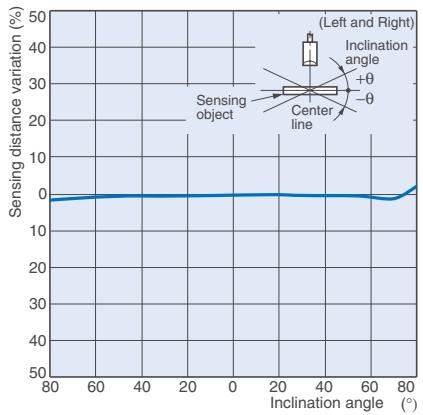 OMRON E3ZM - Spot Diameter vs. Distance - 10