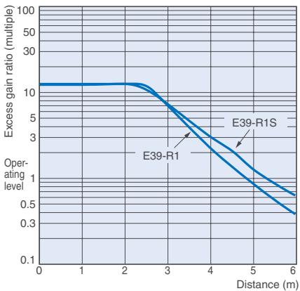 OMRON E3ZM - Excess Gain vs. Distance - 2