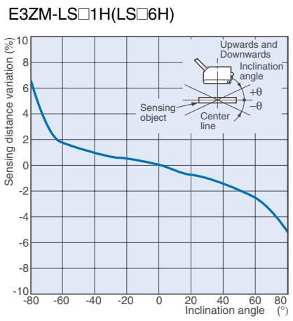 OMRON E3ZM - Spot Diameter vs. Distance - 6