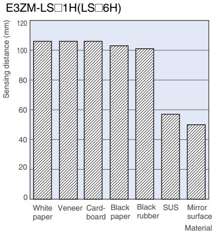 OMRON E3ZM - Spot Diameter vs. Distance - 3