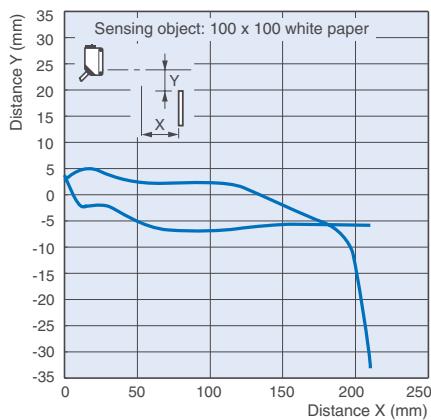 OMRON E3ZM - Detergent resistant sensor I/O connectors - 9
