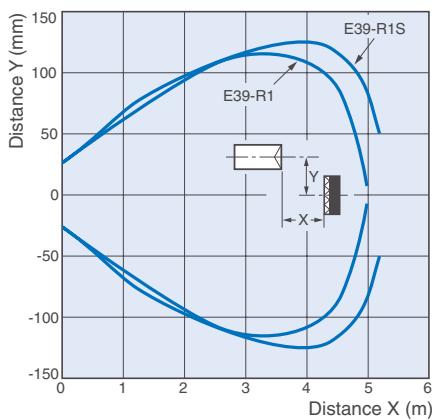 OMRON E3ZM - Detergent resistant sensor I/O connectors - 3