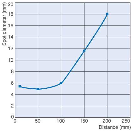 OMRON E3ZM - Spot Diameter vs. Distance - 2