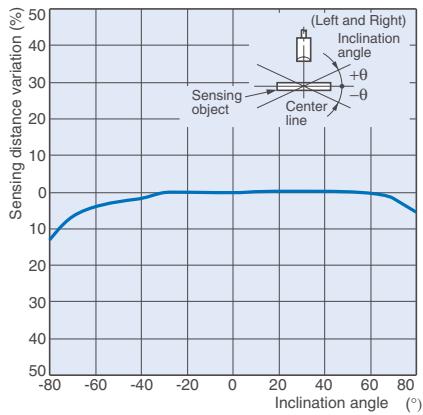 OMRON E3ZM - Spot Diameter vs. Distance - 11