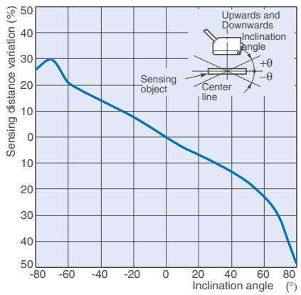 OMRON E3ZM - Spot Diameter vs. Distance - 7