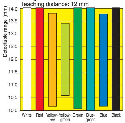 OMRON E3ZM-V - Detectable Ranges - 4