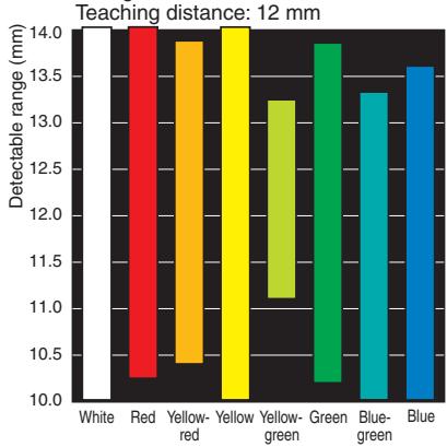 OMRON E3ZM-V - Detectable Ranges - 9