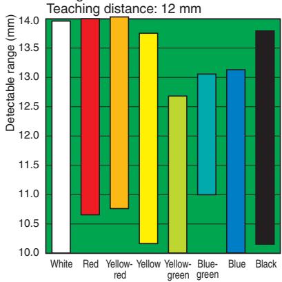 OMRON E3ZM-V - Detectable Ranges - 6
