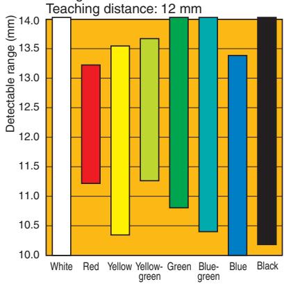 OMRON E3ZM-V - Detectable Ranges - 3
