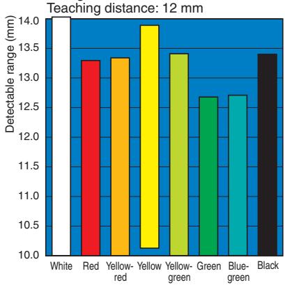 OMRON E3ZM-V - Detectable Ranges - 8