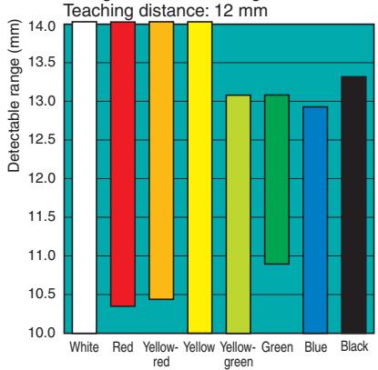 OMRON E3ZM-V - Detectable Ranges - 7