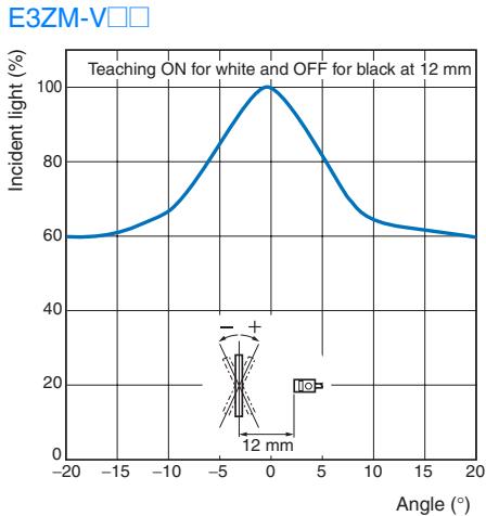 OMRON E3ZM-V - Detectable Ranges - 12