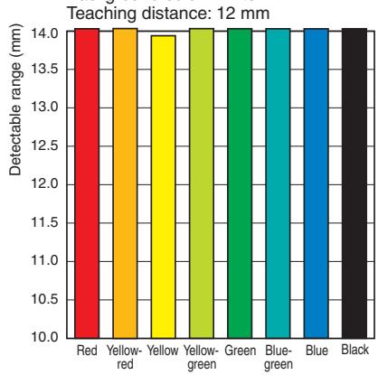 OMRON E3ZM-V - Detectable Ranges - 1