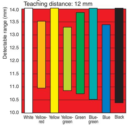OMRON E3ZM-V - Detectable Ranges - 2