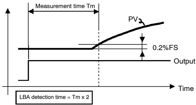 OMRON E5AK - Determining the LBA detection time - 1