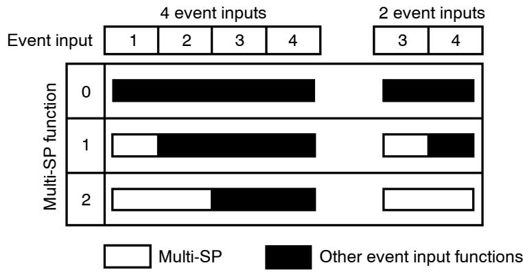 OMRON E5AK - ■ Event input assignments - 2