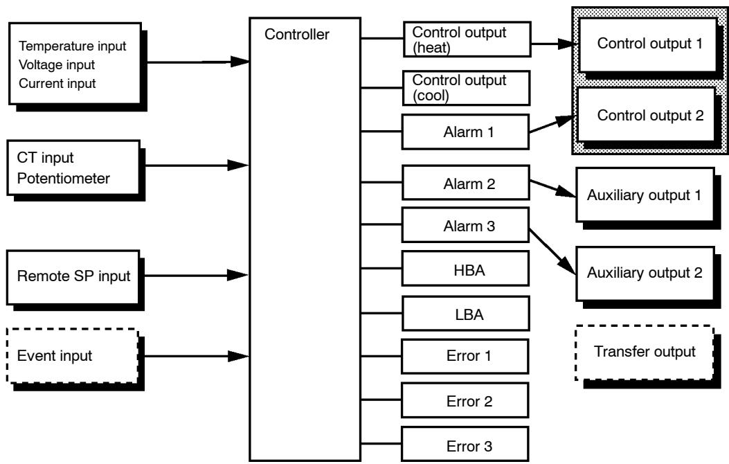OMRON E5AK - Input and Output - 1