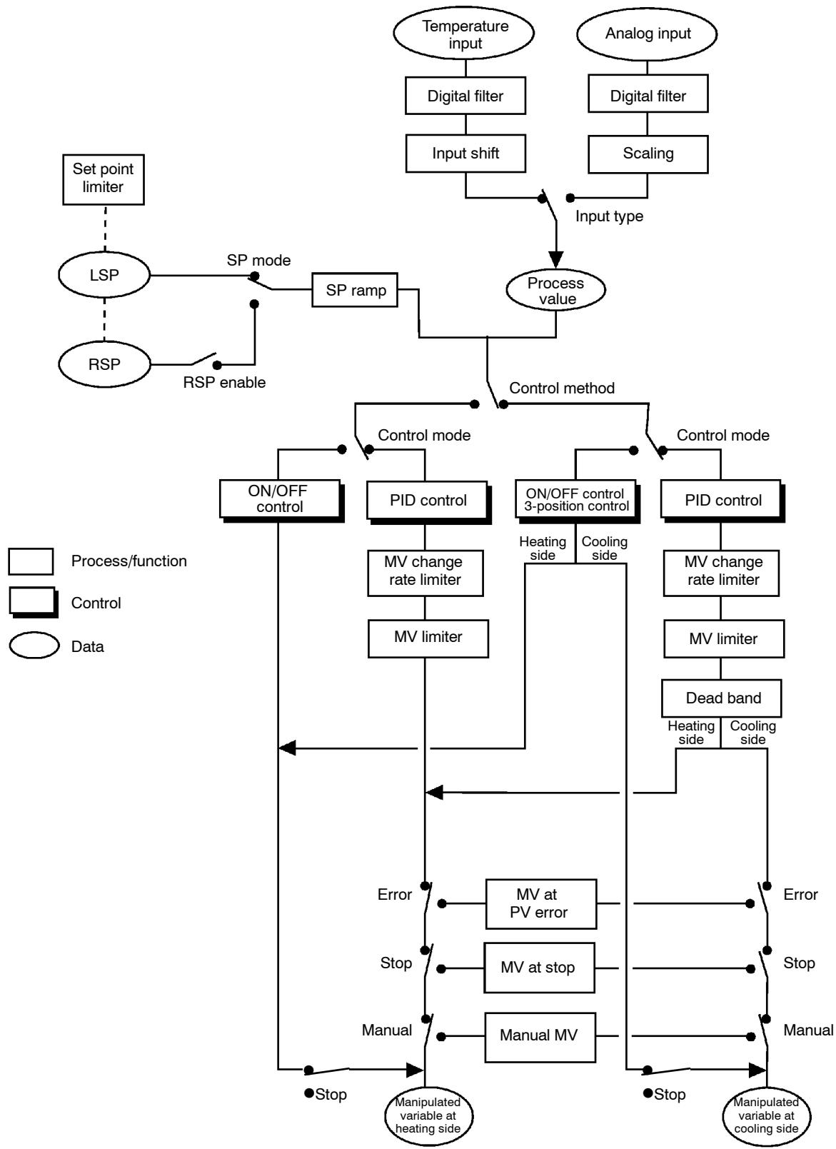 OMRON E5AK - CONTROL BLOCK DIAGRAM - 1