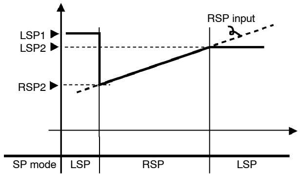 OMRON E5AK - SP tracking - 1