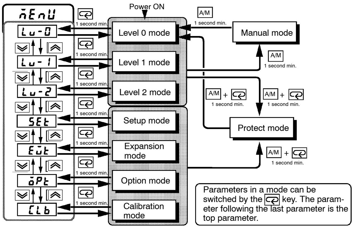 OMRON E5AK - PARAMETER OPERATIONS LIST - 1