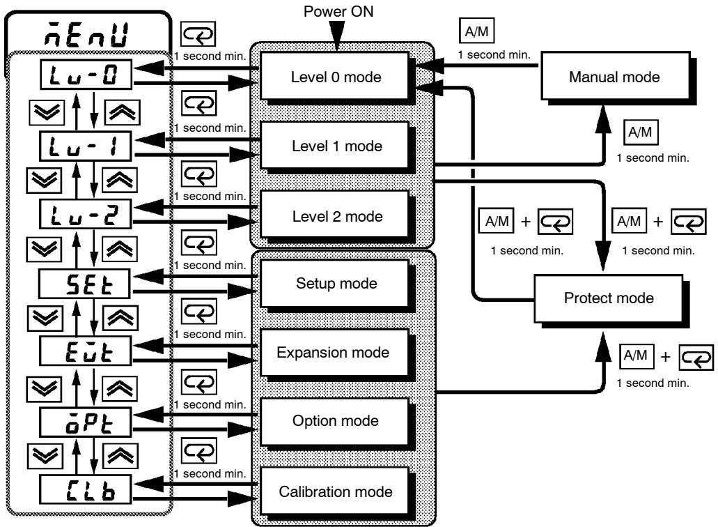OMRON E5AK - Selecting modes - 1