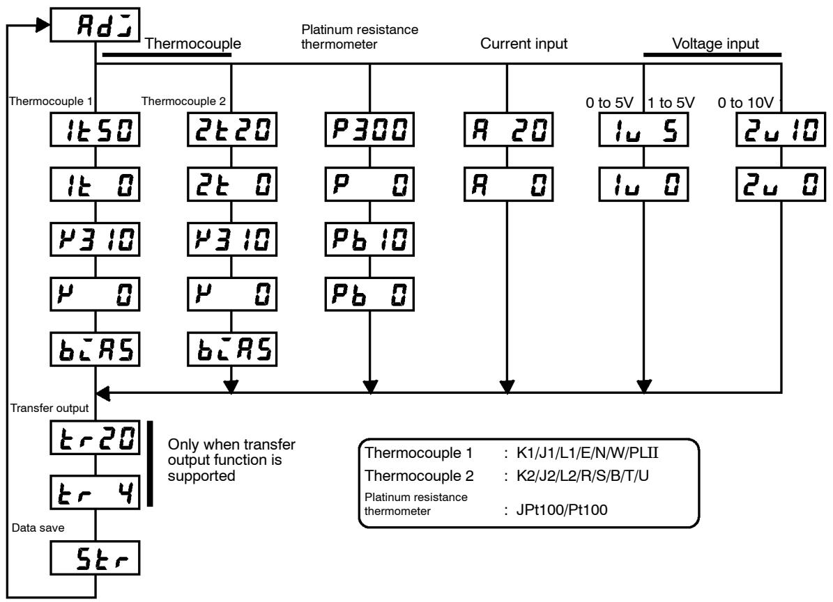 OMRON E5AK - Structure of Parameters - 1