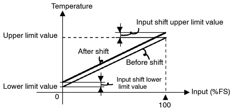 OMRON E5AK - Input shift - 3